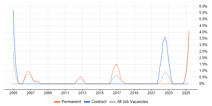 Job vacancy trend for Statistical Analysis in Winchester