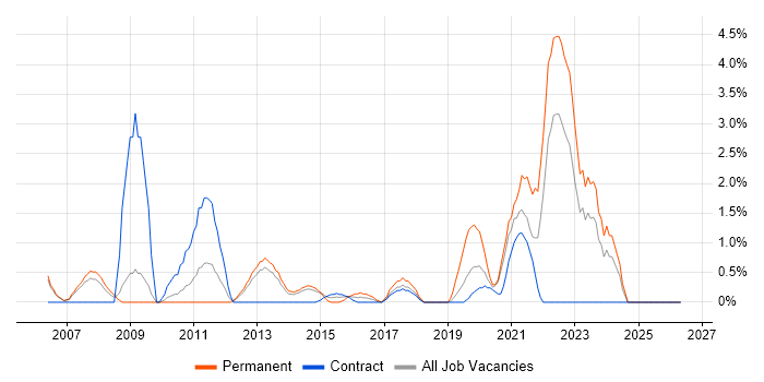 Statistics job vacancy trend in Winchester