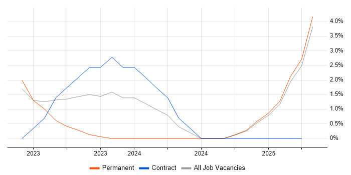 Job vacancy trend for Storytelling in Winchester