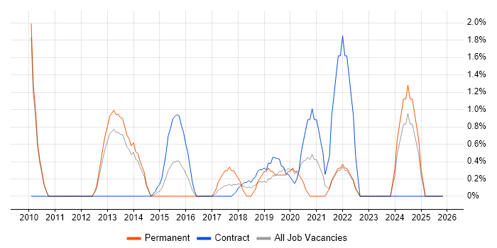 Strategic Roadmap job vacancy trend in Winchester