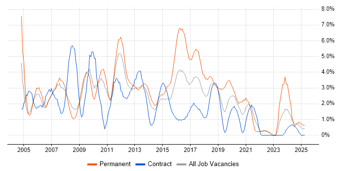 Job vacancy trend for Support Analyst in Winchester