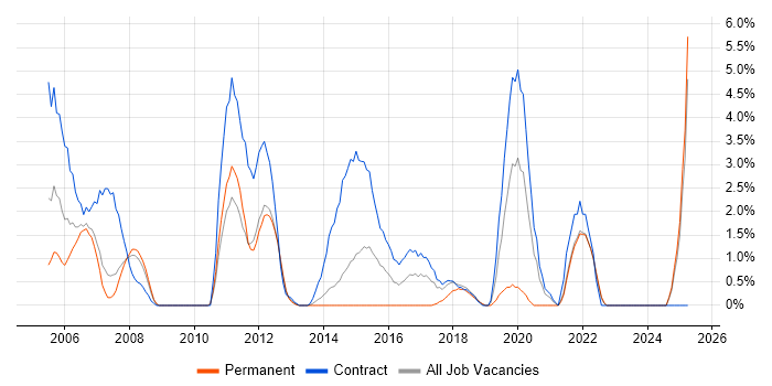 Job vacancy trend for System Testing in Winchester