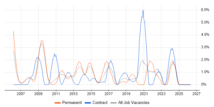 Systems Administrator job vacancy trend in Winchester
