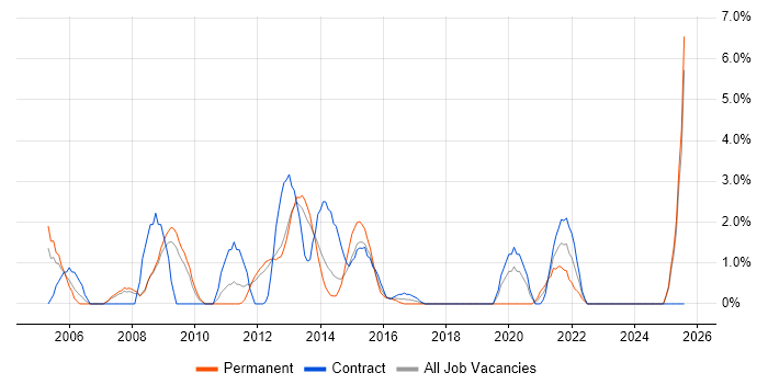 Job vacancy trend for Systems Analyst in Winchester