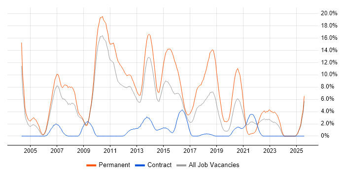 Job vacancy trend for T-SQL in Winchester