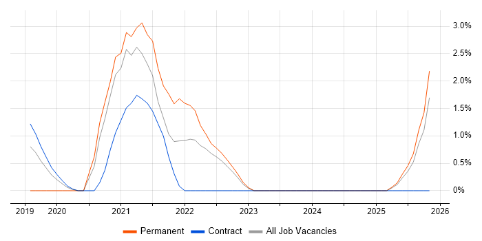 Taxonomies job vacancy trend in Winchester