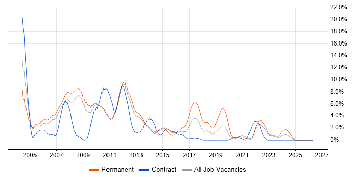 TCP/IP job vacancy trend in Winchester