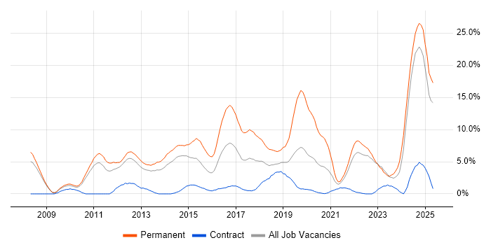 Job vacancy trend for TDD in Winchester