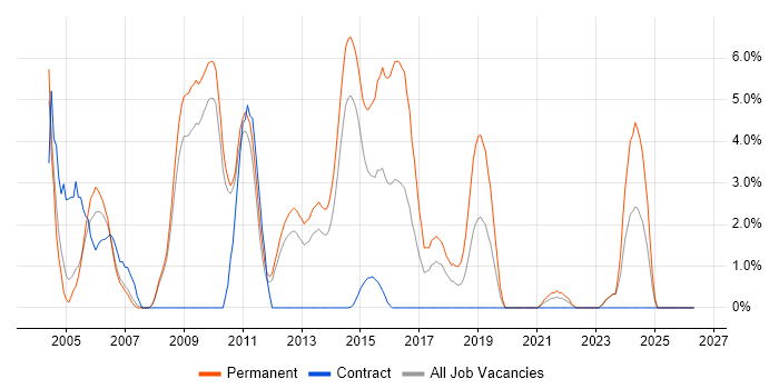Team Leader job vacancy trend in Winchester