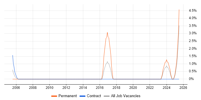 Job vacancy trend for Team-Oriented Environment in Winchester