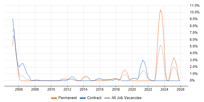 Technical Consultant job vacancy trend in Winchester