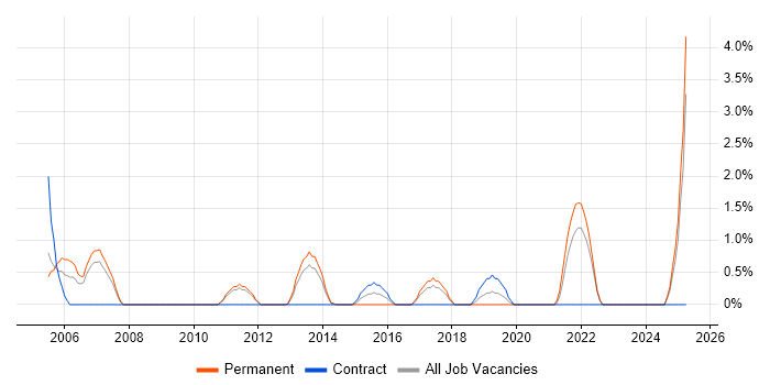 Job vacancy trend for Technical Developer in Winchester
