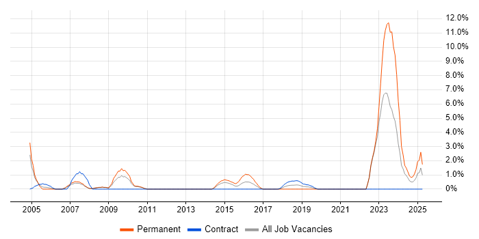 Job vacancy trend for Technical Engineer in Winchester Job vacancy trend for Technical Engineer in Winchester