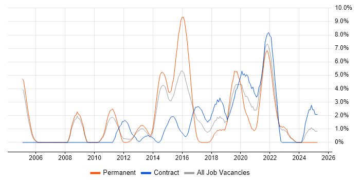 Job vacancy trend for Technical Leadership in Winchester Job vacancy trend for Technical Leadership in Winchester