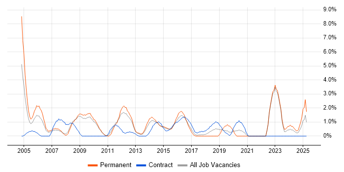 Job vacancy trend for Technical Support in Winchester Job vacancy trend for Technical Support in Winchester
