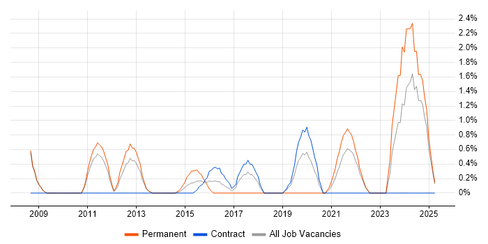 Job vacancy trend for Technology Strategy in Winchester Job vacancy trend for Technology Strategy in Winchester