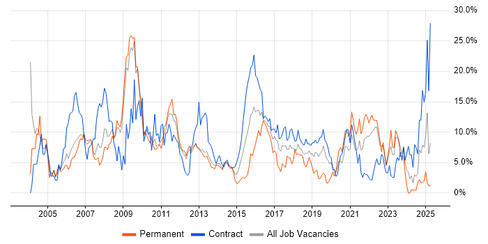 Job vacancy trend for Telecoms in Winchester