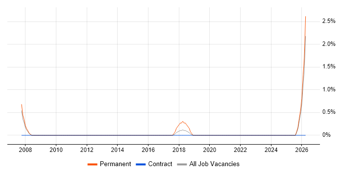 Telesales job vacancy trend in Winchester