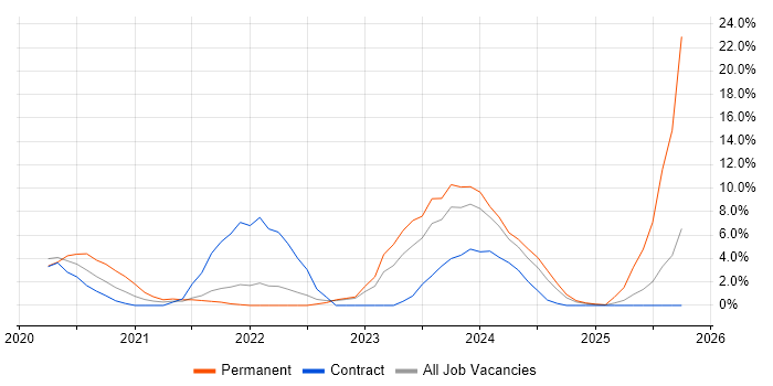 Terraform job vacancy trend in Winchester
