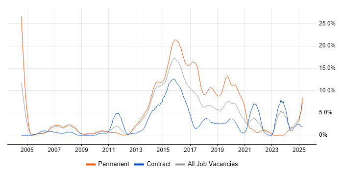 Job vacancy trend for Test Automation in Winchester