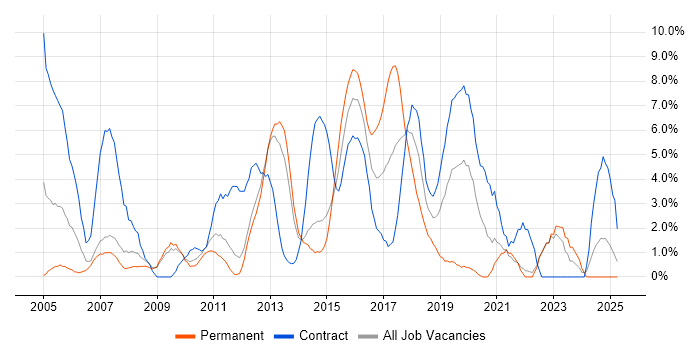 Job vacancy trend for Test Scripting in Winchester Job vacancy trend for Test Scripting in Winchester