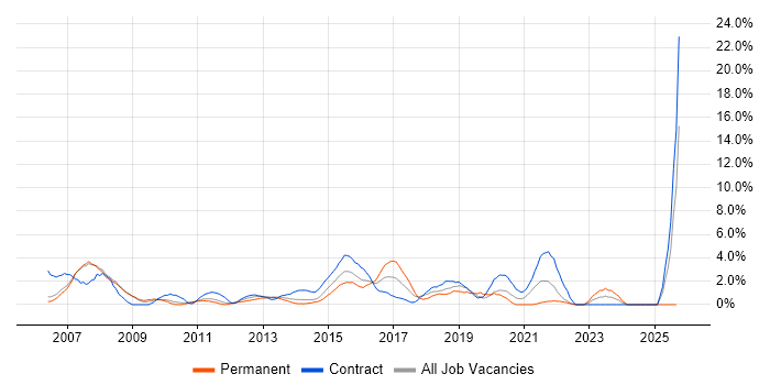 Test Strategy job vacancy trend in Winchester Test Strategy job vacancy trend in Winchester