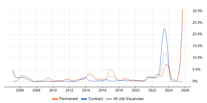 Job vacancy trend for Time Management in Winchester