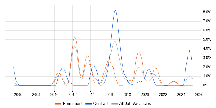 Job vacancy trend for Tomcat in Winchester Job vacancy trend for Tomcat in Winchester