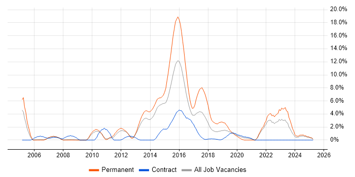 Job vacancy trend for Unit Testing in Winchester Job vacancy trend for Unit Testing in Winchester