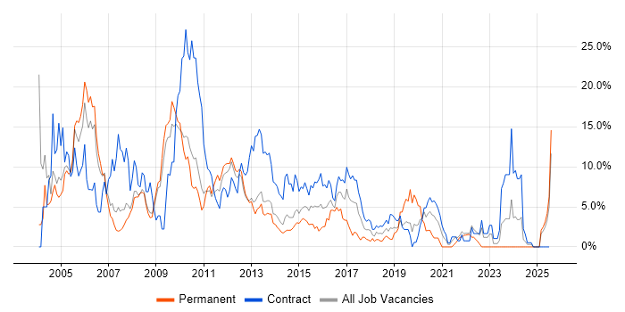 Job vacancy trend for Unix in Winchester
