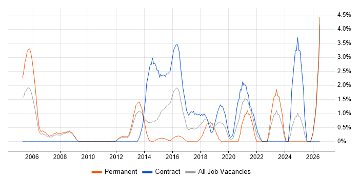 Use Case job vacancy trend in Winchester