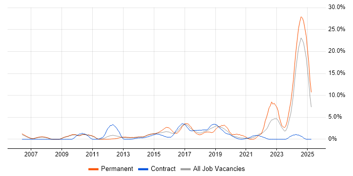 Job vacancy trend for User Experience in Winchester