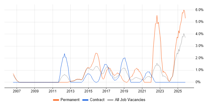 UX Design job vacancy trend in Winchester