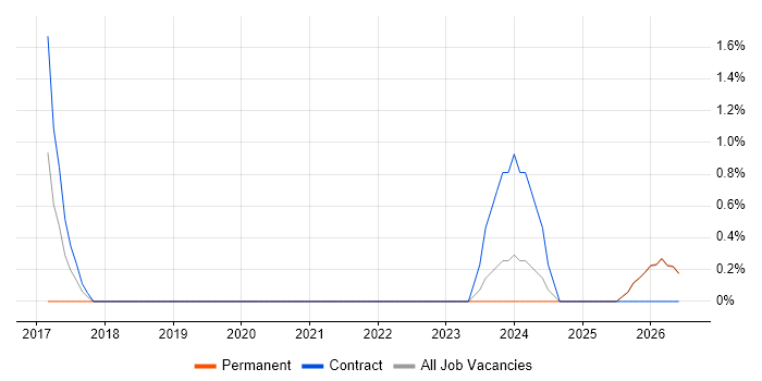 Value Proposition job vacancy trend in Winchester