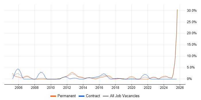 Job vacancy trend for VBA in Winchester
