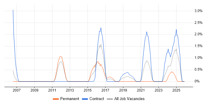vCenter Server job vacancy trend in Winchester