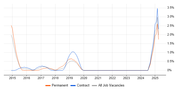 Job vacancy trend for Visualforce in Winchester