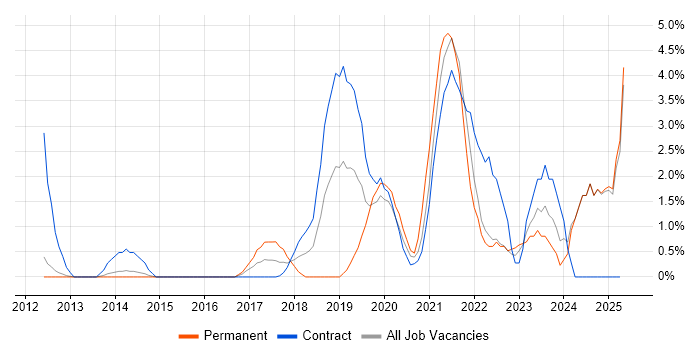 Job vacancy trend for Visualisation in Winchester
