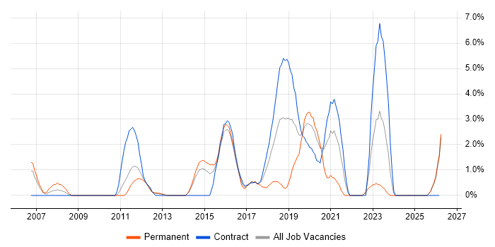 VLAN job vacancy trend in Winchester