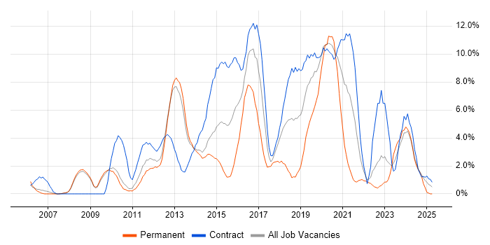 Job vacancy trend for VMware Infrastructure in Winchester Job vacancy trend for VMware Infrastructure in Winchester