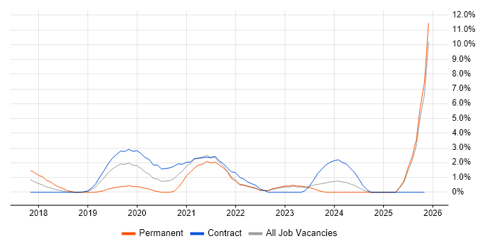 VMware NSX job vacancy trend in Winchester