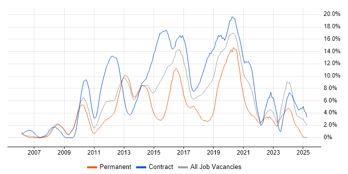 Job vacancy trend for VMware in Winchester Job vacancy trend for VMware in Winchester