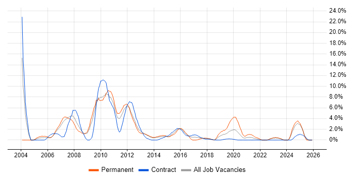 VPN job vacancy trend in Winchester