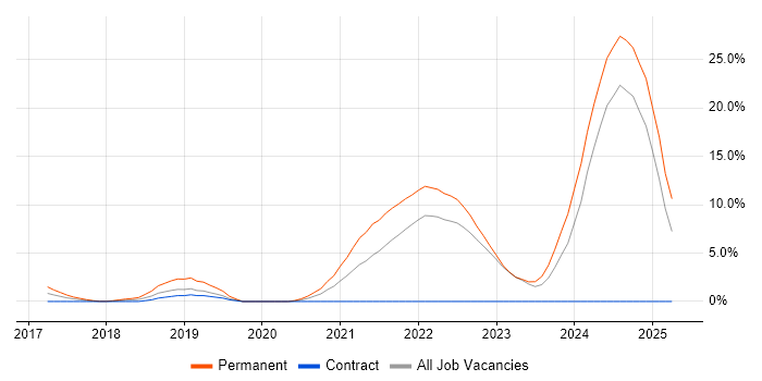 Job vacancy trend for Vue in Winchester