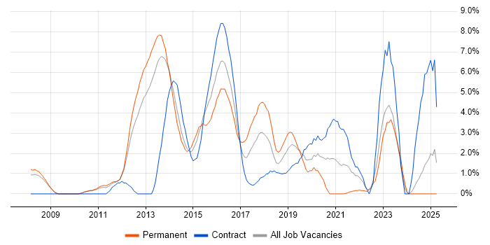 Job vacancy trend for Waterfall in Winchester Job vacancy trend for Waterfall in Winchester