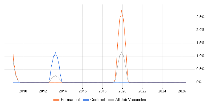 Web Administrator job vacancy trend in Winchester