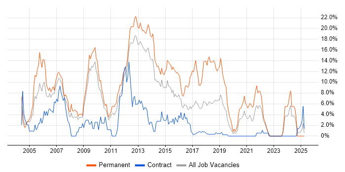 Job vacancy trend for Web Development in Winchester Job vacancy trend for Web Development in Winchester