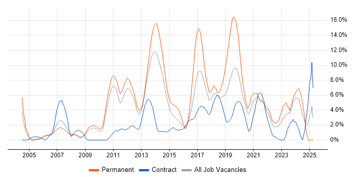 Job vacancy trend for Web Services in Winchester