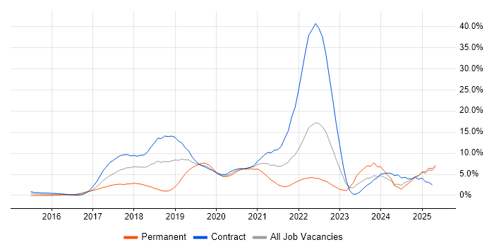 Job vacancy trend for Windows 10 in Winchester