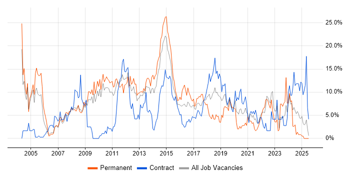 Job vacancy trend for Windows Server in Winchester Job vacancy trend for Windows Server in Winchester